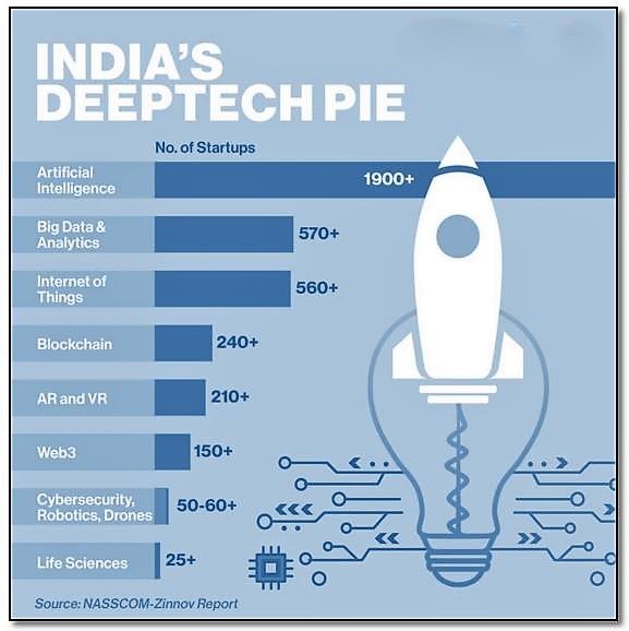 ડિપ ટેક સ્ટાર્ટઅપ્સ