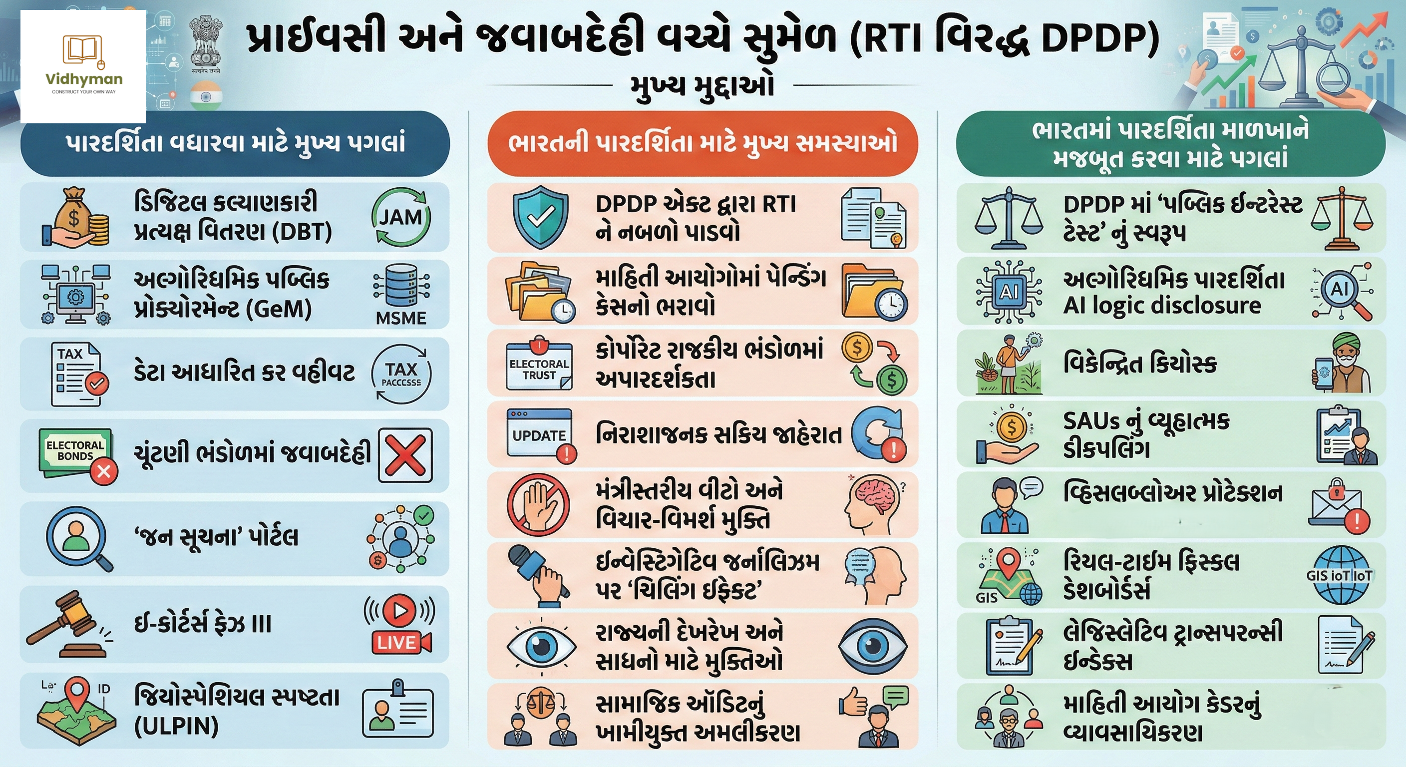 THE HINDU EDITORIAL -પ્રાઇવસી અને જવાબદેહી (RTI વિરુદ્ધ DPDP)