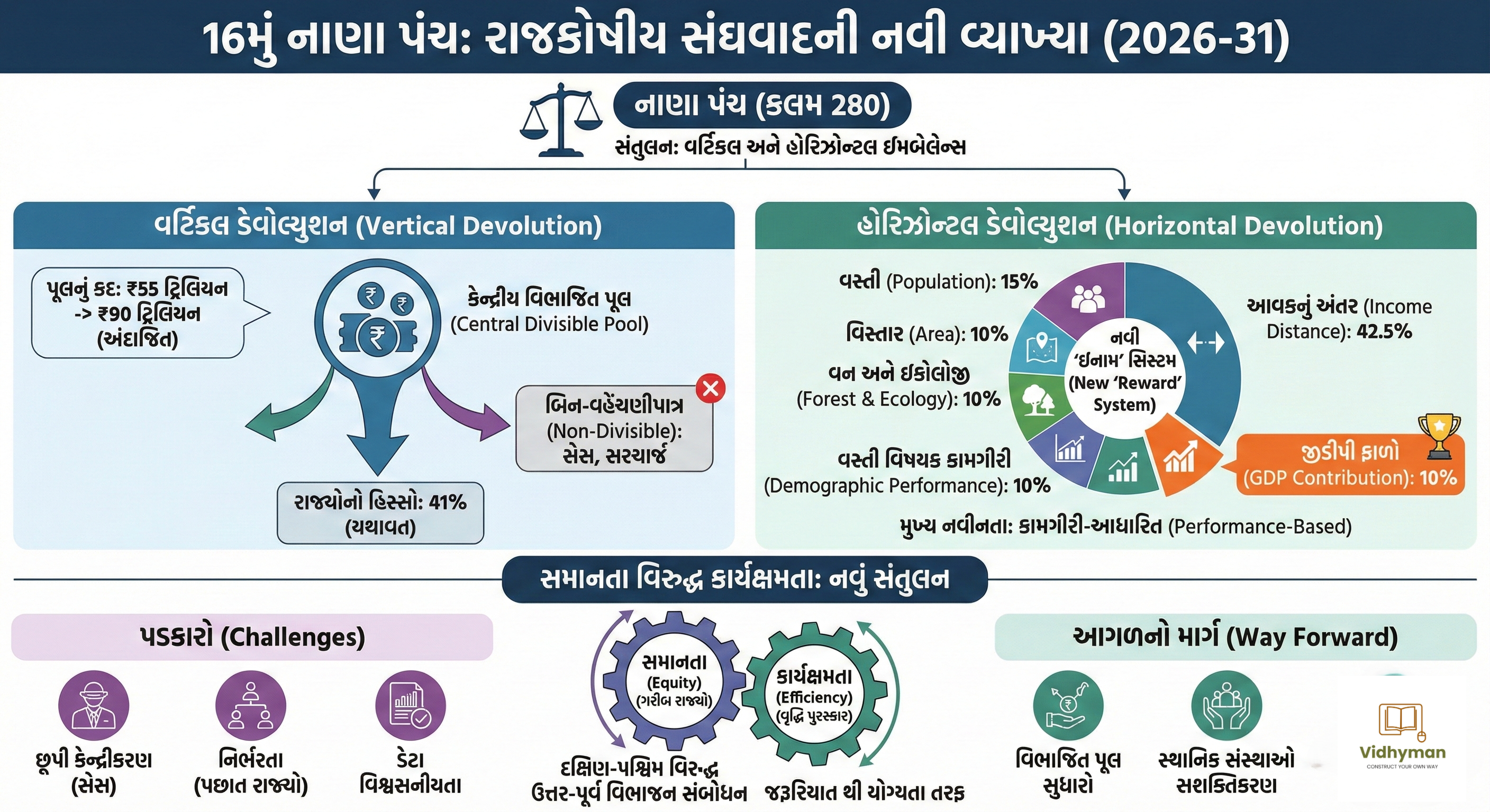 16મું નાણા પંચ રાજકોષીય સંઘવાદની નવી વ્યાખ્યા