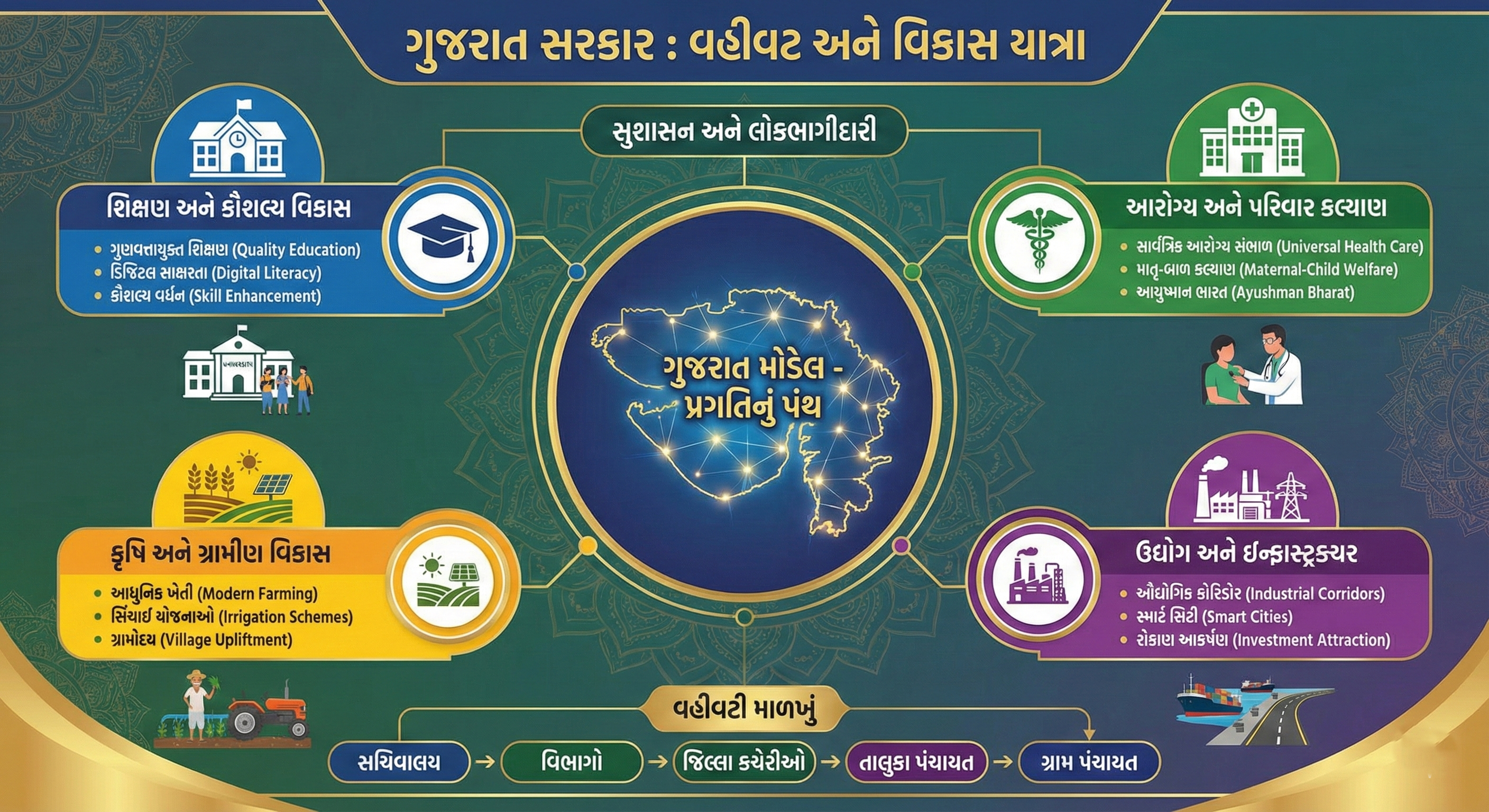 PAKSHIK EDITORIAL-સુશાસનથી સુરાજ્ય વિકસિત ગુજરાત ૨૦૪૭