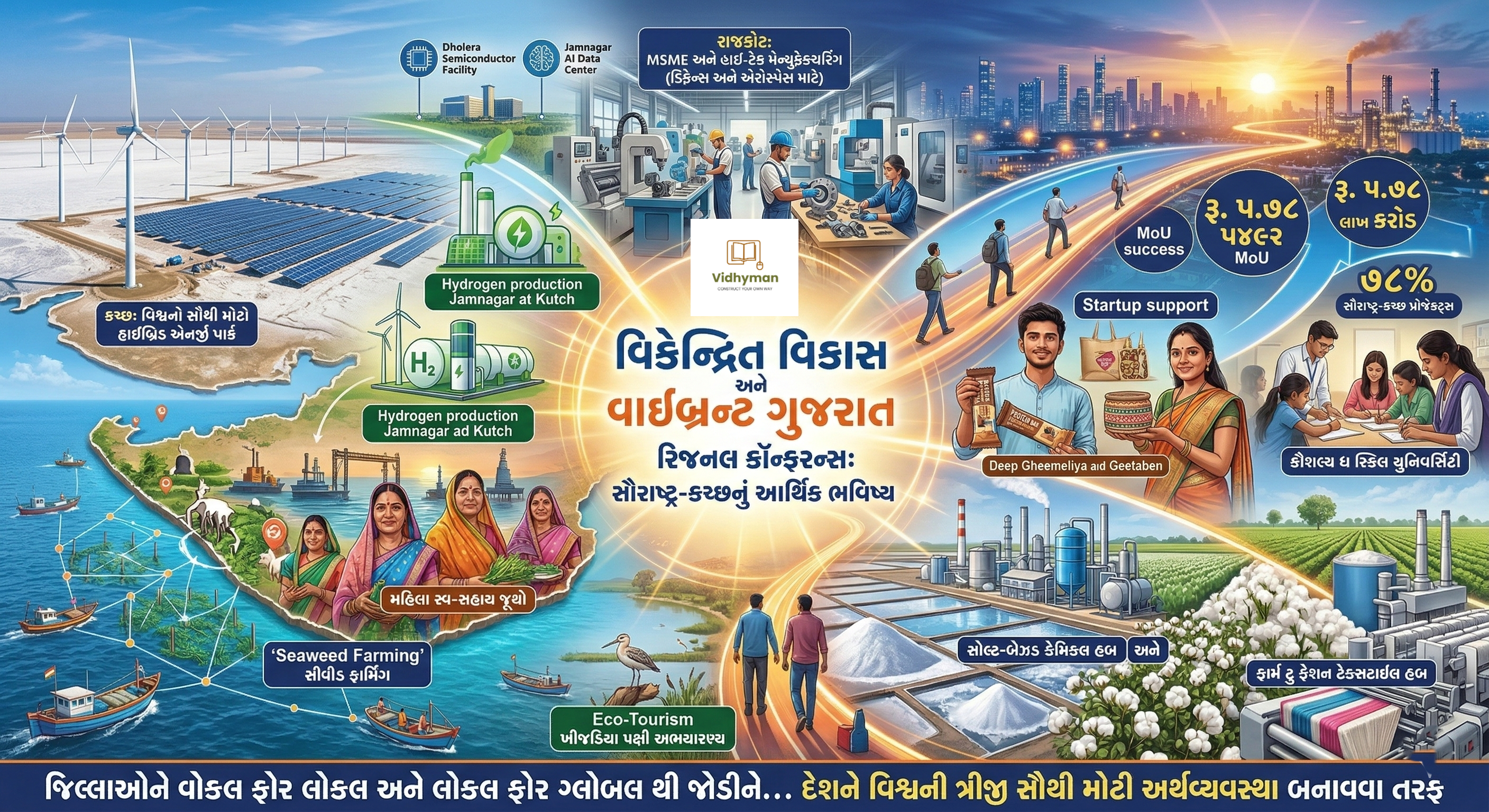 પાક્ષિક લેખ -વિકેન્દ્રિત વિકાસ અને વાઇબ્રન્ટ ગુજરાત રિજનલ કૉન્ફરન્સ: સૌરાષ્ટ્ર-કચ્છનું આર્થિક ભવિષ્ય